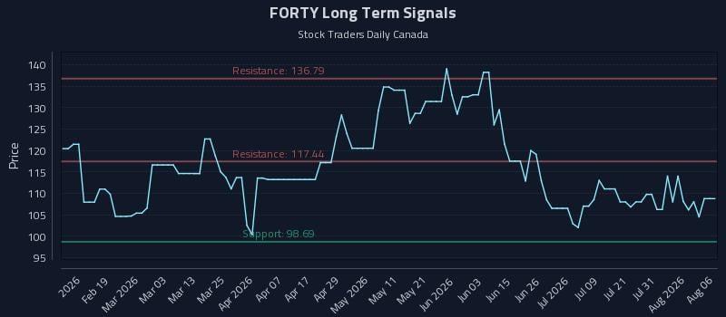 FORTY Long Term Analysis for August 6 2026 FORTY Long Term Analysis for August 6 2026