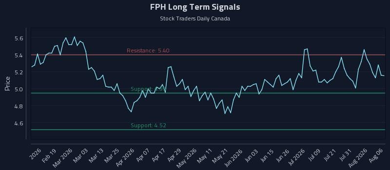 FPH Long Term Analysis for August 6 2026 FPH Long Term Analysis for August 6 2026