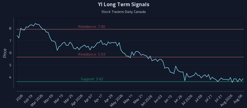 YI Long Term Analysis for August 6 2026