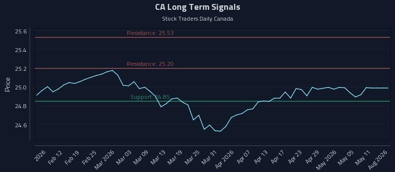 CA Long Term Analysis for August 6 2026 CA Long Term Analysis for August 6 2026