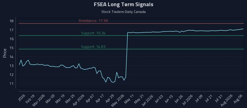 FSEA Long Term Analysis for August 6 2026 FSEA Long Term Analysis for August 6 2026