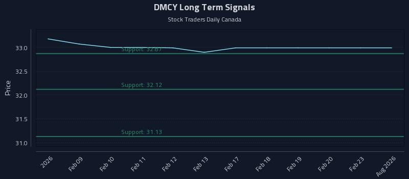 DMCY Long Term Analysis for August 6 2026