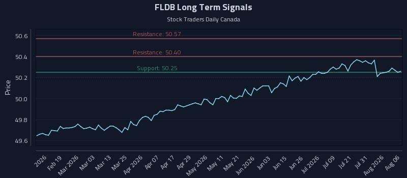 FLDB Long Term Analysis for August 6 2026 FLDB Long Term Analysis for August 6 2026