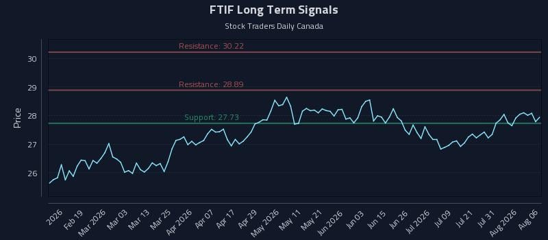 FTIF Long Term Analysis for August 6 2026 FTIF Long Term Analysis for August 6 2026