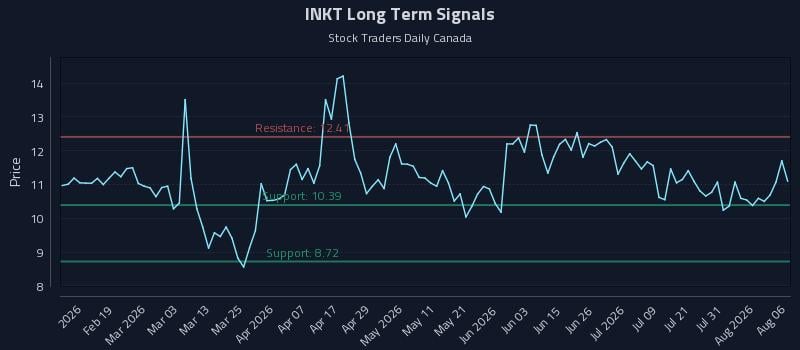 INKT Long Term Analysis for August 6 2026 INKT Long Term Analysis for August 6 2026