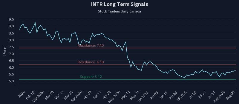 INTR Long Term Analysis for August 6 2026 INTR Long Term Analysis for August 6 2026