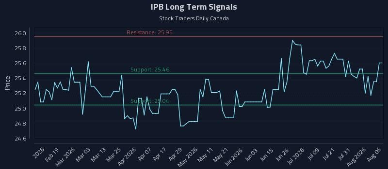 IPB Long Term Analysis for August 6 2026 IPB Long Term Analysis for August 6 2026