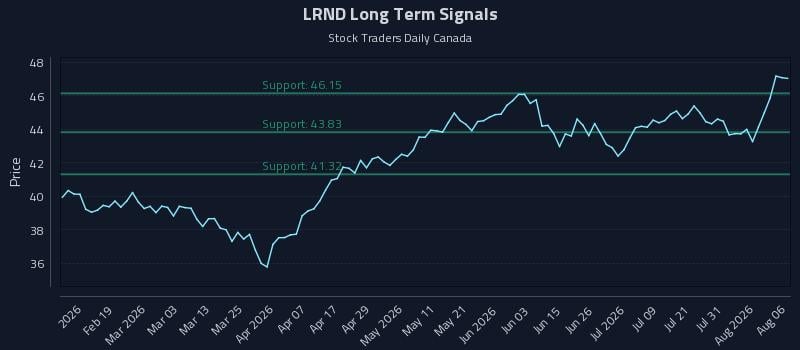 LRND Long Term Analysis for August 6 2026 LRND Long Term Analysis for August 6 2026
