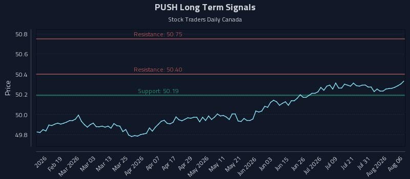 PUSH Long Term Analysis for August 6 2026 PUSH Long Term Analysis for August 6 2026