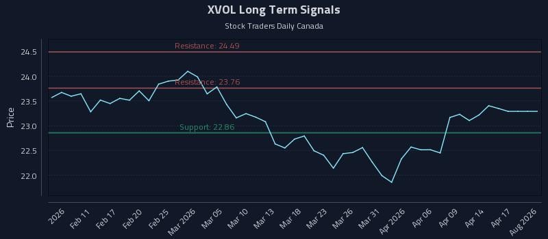 XVOL Long Term Analysis for August 6 2026 XVOL Long Term Analysis for August 6 2026