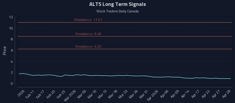 ALTS Long Term Analysis for August 6 2026