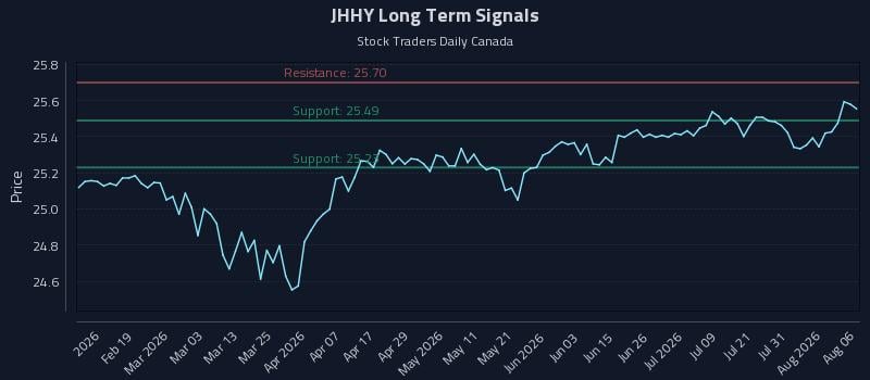JHHY Long Term Analysis for August 6 2026