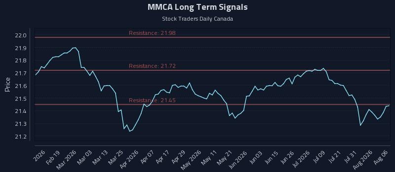 MMCA Long Term Analysis for August 6 2026 MMCA Long Term Analysis for August 6 2026