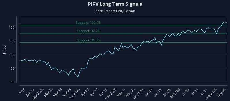 PJFV Long Term Analysis for August 6 2026 PJFV Long Term Analysis for August 6 2026