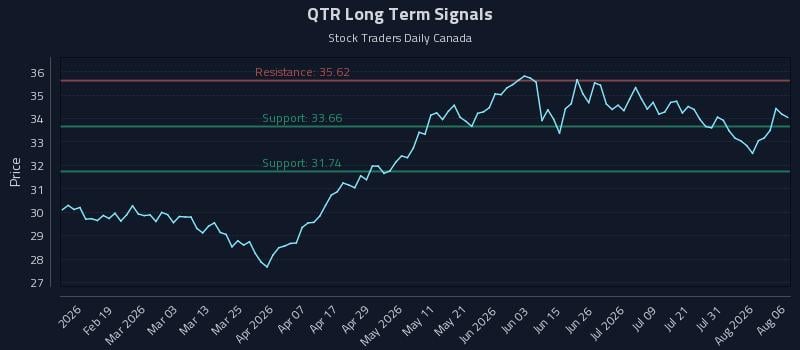 QTR Long Term Analysis for August 6 2026 QTR Long Term Analysis for August 6 2026