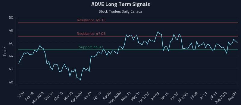ADVE Long Term Analysis for August 6 2026