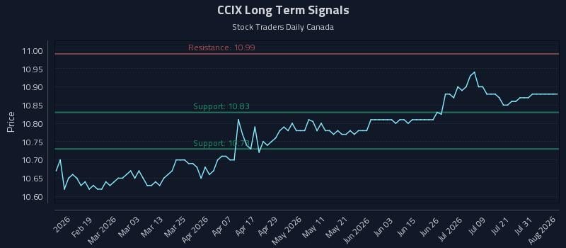 CCIX Long Term Analysis for August 6 2026