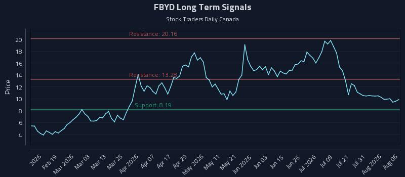 FBYD Long Term Analysis for August 6 2026
