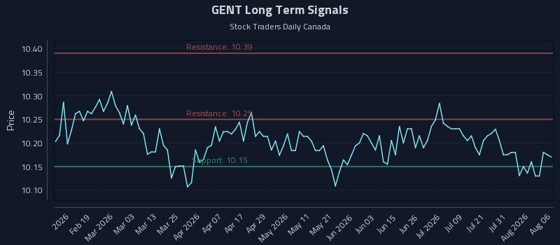 GENT Long Term Analysis for August 6 2026