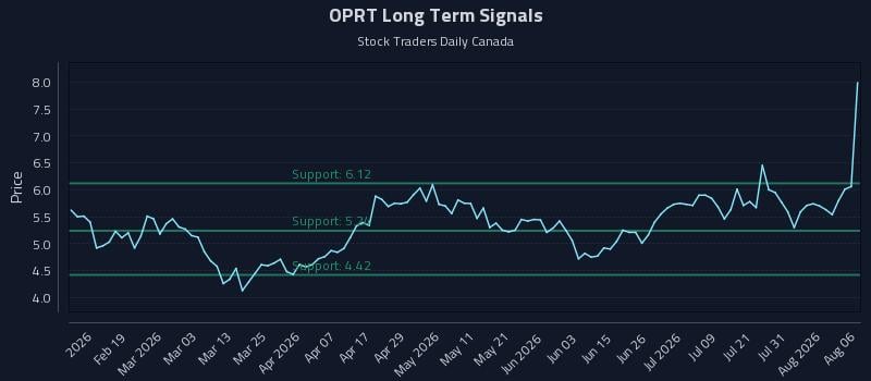 OPRT Long Term Analysis for August 6 2026