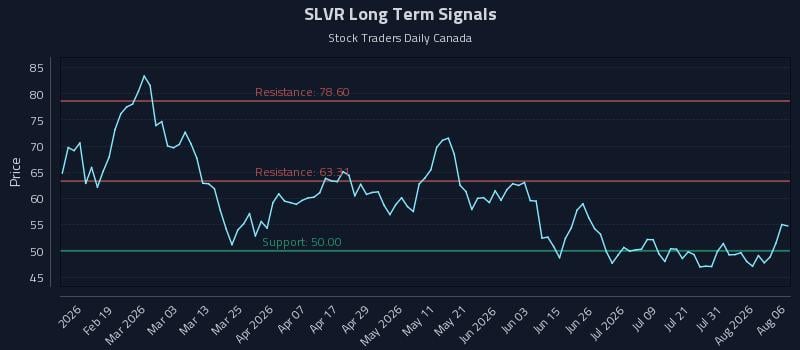 SLVR Long Term Analysis for August 6 2026