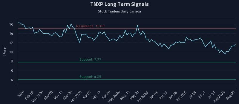 TNXP Long Term Analysis for August 6 2026 TNXP Long Term Analysis for August 6 2026