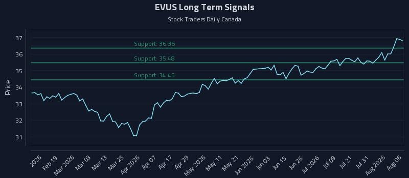 EVUS Long Term Analysis for August 6 2026 EVUS Long Term Analysis for August 6 2026