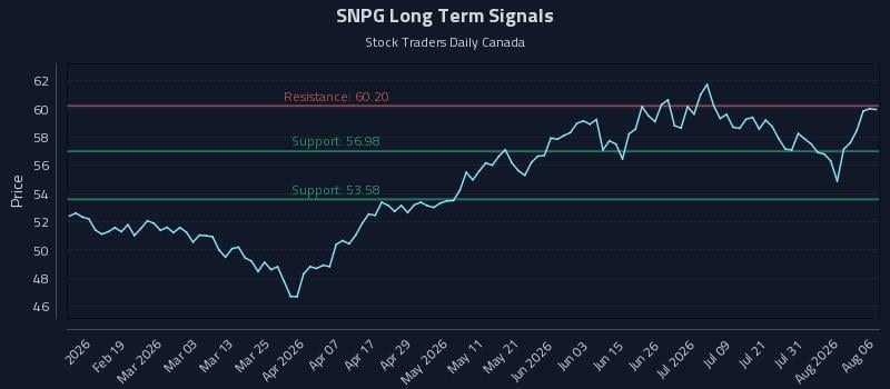 SNPG Long Term Analysis for August 6 2026 SNPG Long Term Analysis for August 6 2026