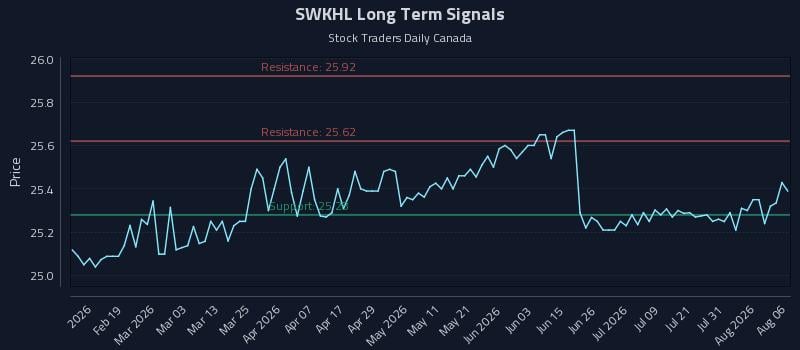 SWKHL Long Term Analysis for August 6 2026