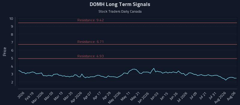 DOMH Long Term Analysis for August 6 2026