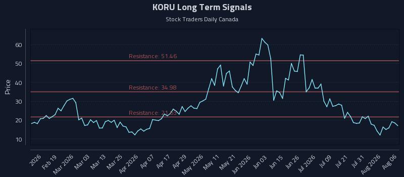 KORU Long Term Analysis for August 6 2026