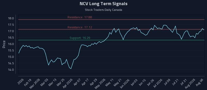 NCV Long Term Analysis for August 6 2026 NCV Long Term Analysis for August 6 2026