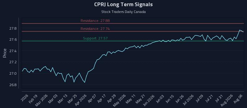 CPRJ Long Term Analysis for August 6 2026 CPRJ Long Term Analysis for August 6 2026