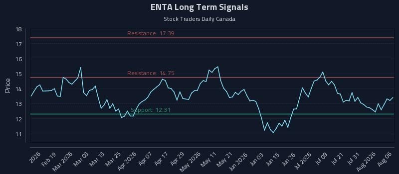 ENTA Long Term Analysis for August 6 2026