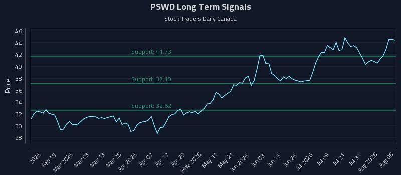 PSWD Long Term Analysis for August 6 2026 PSWD Long Term Analysis for August 6 2026