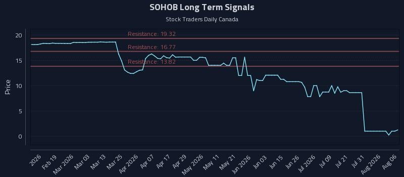 SOHOB Long Term Analysis for August 6 2026 SOHOB Long Term Analysis for August 6 2026