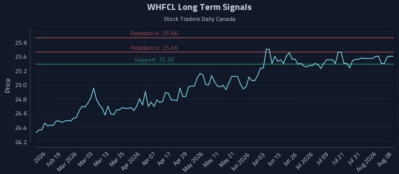WHFCL Long Term Analysis for August 6 2026