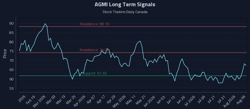 AGMI Long Term Analysis for August 6 2026 AGMI Long Term Analysis for August 6 2026