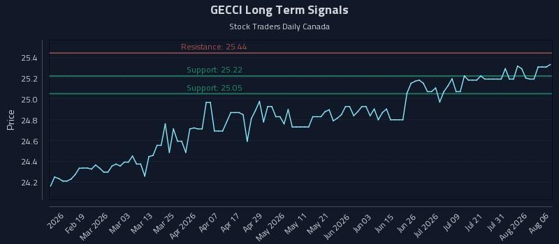 GECCI Long Term Analysis for August 6 2026