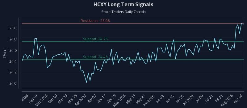 HCXY Long Term Analysis for August 6 2026