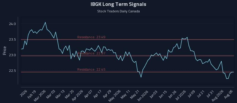 IBGK Long Term Analysis for August 6 2026 IBGK Long Term Analysis for August 6 2026