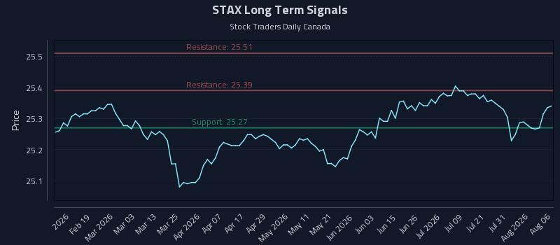 STAX Long Term Analysis for August 6 2026