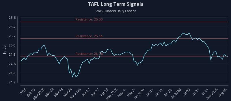 TAFL Long Term Analysis for August 6 2026 TAFL Long Term Analysis for August 6 2026