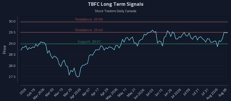 TBFC Long Term Analysis for August 6 2026 TBFC Long Term Analysis for August 6 2026