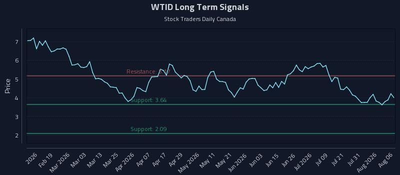 WTID Long Term Analysis for August 6 2026