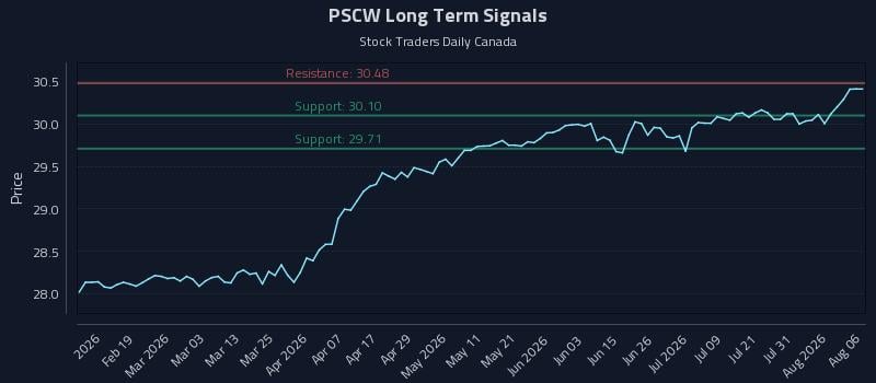PSCW Long Term Analysis for August 6 2026