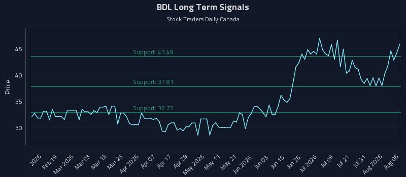 Precision Trading with Flanigan's Enterprises Inc. (BDL) Risk Zones
