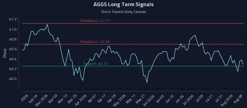AGGS Long Term Analysis for August 6 2026 AGGS Long Term Analysis for August 6 2026