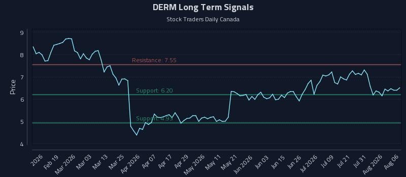 DERM Long Term Analysis for August 6 2026 DERM Long Term Analysis for August 6 2026