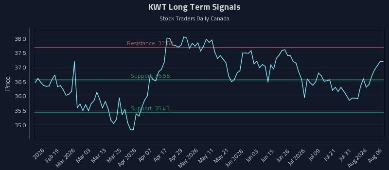 KWT Long Term Analysis for August 6 2026 KWT Long Term Analysis for August 6 2026